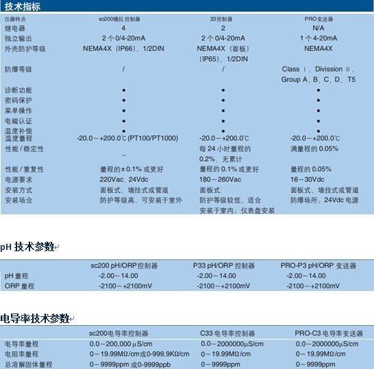 哈西在線儀表 pH、電導(dǎo)率、溶解氧儀