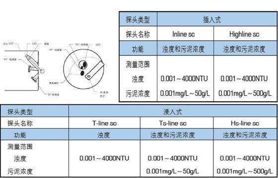 HACH在線(xiàn)濁度/懸浮物(污泥濃度)分析儀