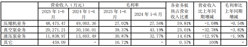 冰火兩重天！壓縮機(jī)行業(yè)8家上市公司2025半年業(yè)績發(fā)布